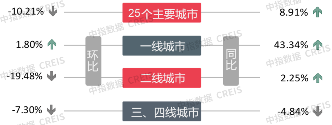 早八点丨楼市整体成交环比下降,同比涨幅显著;40个大中城市住宅用地成交146万平方米