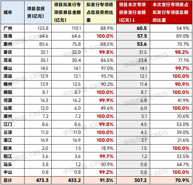 土地专项债加速落地!广东省率先发行307亿收购存量土地