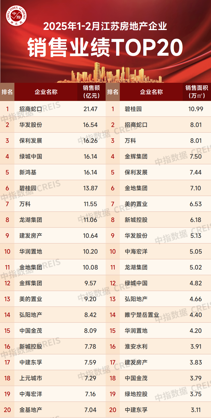 2025年1-2月江苏省房地产企业暨江苏省本土国企销售业绩排行榜