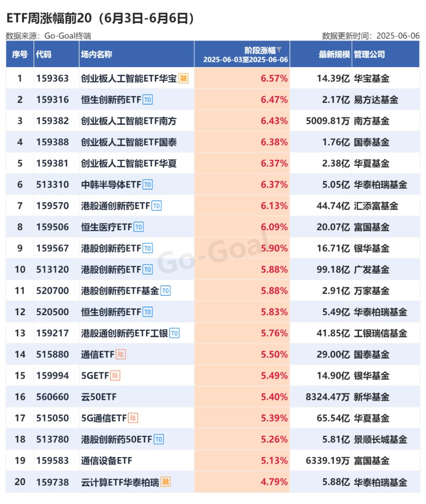 创新药相关ETF涨幅居前 债券型ETF连续三周净流入超百亿