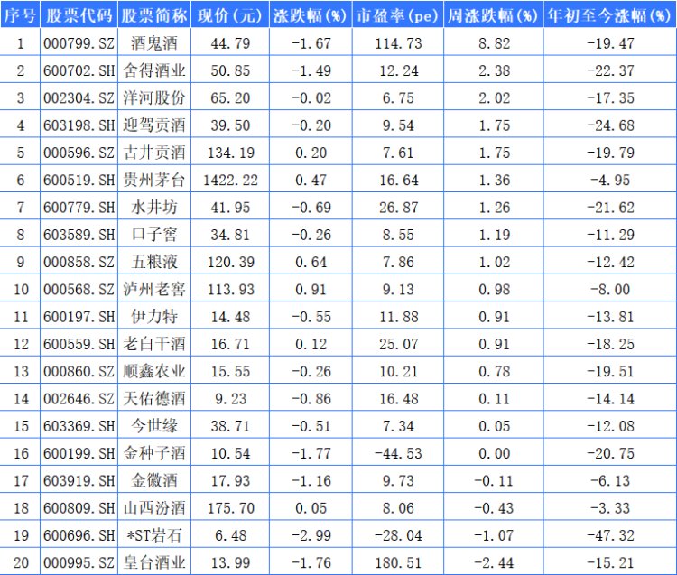 白酒A股本周15家上涨 ST通葡领涨葡萄酒股