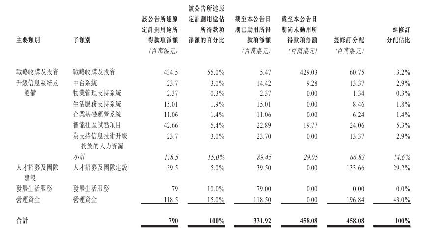 新希望服务：将变更约4.58亿港元未动用上市款用途