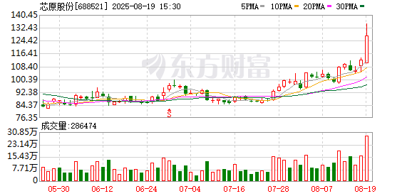 尾盘突然“炸板” 半导体IP龙头被辟谣！体育消费潜力大 低PE概念股揭晓