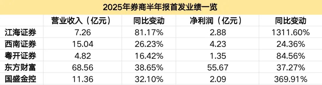 首批券商半年报出炉 多因素共振下券商板块投资价值凸显