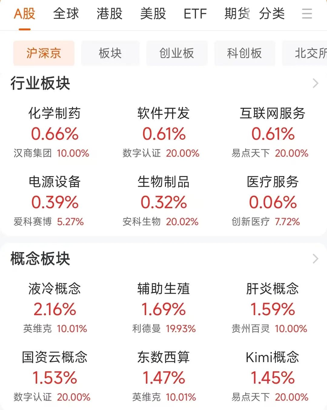 历史首次！7天暴涨357%