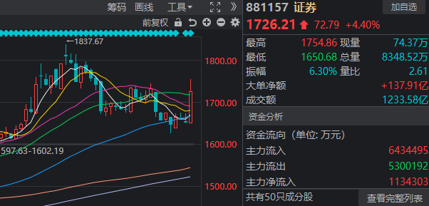 明天过节“红包”要来了？今天A股的上涨 有个变化很重要