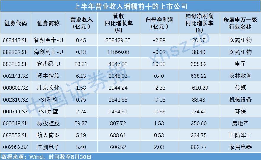 A股半年报大拆解！净利增幅最高逾500倍