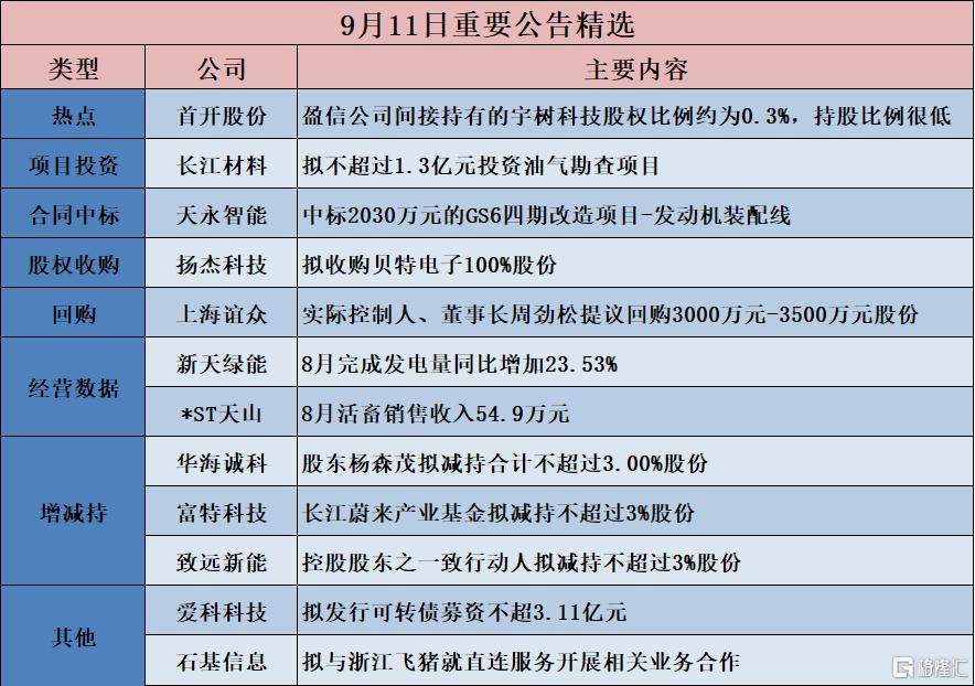 格隆汇公告精选�虺そ�材料：拟不超过1.3亿元投资油气勘查项目；首开股份：盈信公司间接持有的宇树科技股权比例约为0.3%，持股比例很低