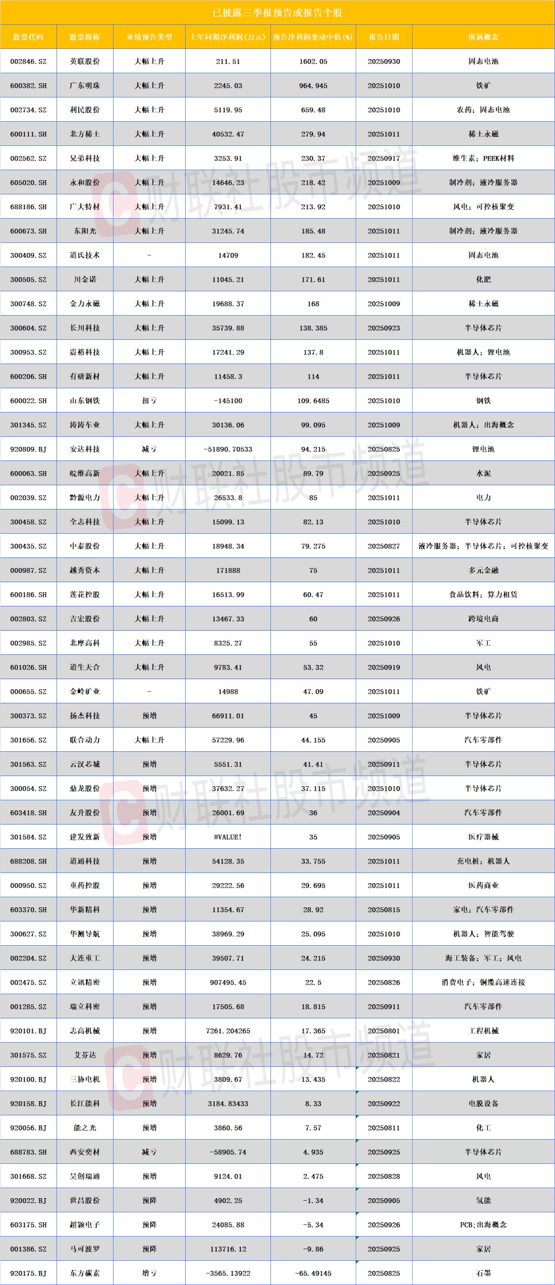 三季报业绩抢先看 半导体、风电板块业绩亮眼 还有这些行业值得关注