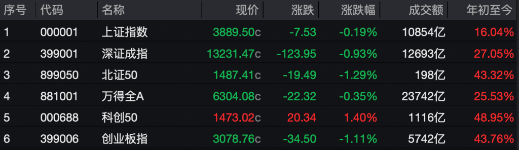 A股三大股指探底回升 短线市场企稳了吗?