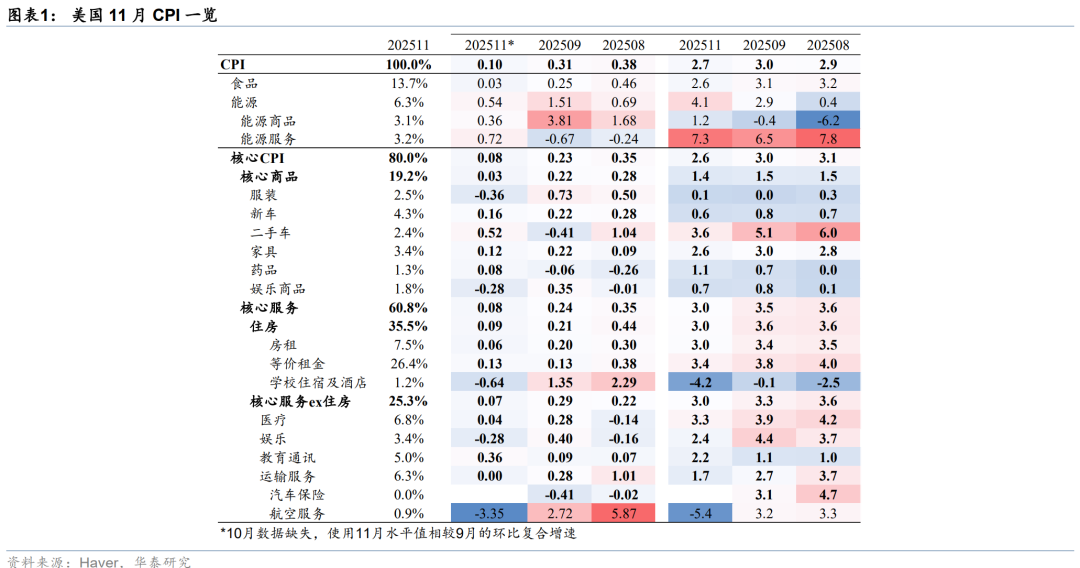 华泰证券：11月美国CPI大幅低于预期但噪音较大
